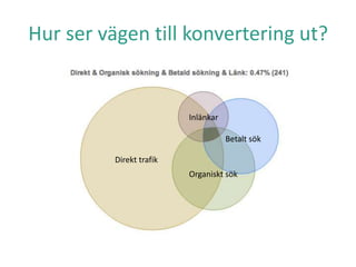 Hur ser vägen till konvertering ut?
Direkt trafik
Organiskt sök
Betalt sök
Inlänkar
 