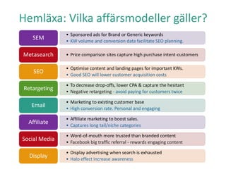 Hemläxa: Vilka affärsmodeller gäller?
• Sponsored ads for Brand or Generic keywords
• KW volume and conversion data facilitate SEO planning.
SEM
• Price comparison sites capture high purchase intent-customersMetasearch
• Optimise content and landing pages for important KWs.
• Good SEO will lower customer acquisition costs
SEO
• To decrease drop-offs, lower CPA & capture the hesitant
• Negative retargeting - avoid paying for customers twice
Retargeting
• Marketing to existing customer base
• High conversion rate. Personal and engaging
Email
• Affiliate marketing to boost sales.
• Captures long tail/niche categories
Affiliate
• Word-of-mouth more trusted than branded content
• Facebook big traffic referral - rewards engaging content
Social Media
• Display advertising when search is exhausted
• Halo effect increase awareness
Display
 