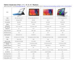 Tablet Comparison Chart – 11”, 12” & 13” Displays
Updated December 2014 By RelevantRankings.com – Read reviews and find the best deals at http://www.relevantrankings.com/best-11-12-or-13-inch-tablets/
Specs
Tablet Microsoft Surface Pro 3 Samsung Galaxy Note Pro 12.2 Samsung Galaxy Tab Pro 12.2 Lenovo Yoga Tablet 2 Pro
Best Price Starting at $799 $639.99 $517 $499
First Available May 2014 February 2014 April 2014 October 2014
Weight 1.76 lbs 1.66 lbs 1.61 lbs 2.09 lbs
Dimensions
(H" x W" x D")
11.5 x 7.93 x 0.36 11.64 x 8.03 x 0.31 11.64 x 8.03 x 0.31 13.11 x 8.8 x 0.5
Display Size 12” 12.2” 12.2” 13.3”
Display Resolution 2160 x 1440 2560 x 1600 2560 x 1600 2560 x 1440
PPI (Pixels Per Inch) 216 247 247 220
Operating System Windows 8.1 Pro Android 4.4 Android 4.4 Android 4.4
Processor Intel Core i3, i5, or i7 1.9 GHz Samsung Eynos 5 Octa 1.9 GHz Samsung Eynos 5 Octa 1.9 GHz Intel Atom Z3745 1.33 GHz
RAM 4 GB or 8 GB 3 GB 3 GB 2 GB
Internal Storage 64, 128, 256 or 512 GB 32 or 64 GB 32 or 64 GB 32 GB
Expandable Memory
Storage
microSD microSD up to 64 GB microSD up to 64 GB microSD up to 64 GB
Computer Connector USB 3.0 Micro USB 2.0 Micro USB 3.0 Micro USB 2.0
Fingerprint Scanner No No No No
Wi-Fi 802.11ac/802.11 a/b/g/n 802.11 a, ac, b, g, n (2.4, 5 GHz) 802.11 a, ac, b, g, n (2.4, 5 GHz) 802.11 a/b/g/n, dual-band
3G / 4G Data No 4G LTE available 4G LTE available No
Rear-Facing Camera 5 MP 8 MP 8 MP 8 MP
Front Facing Camera 5 MP 2 MP 2 MP 1.6 MP
Average Battery Life 8.33 hrs 9.88 hrs 11.17 hrs 13.50 hrs
 