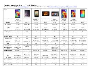 Tablet Comparison Chart – 7” to 8” Displays 
Updated December 2014 By RelevantRankings.com – Read reviews and find the best deals at http://www.relevantrankings.com/best-7-to-8-inch-tablets/ 
Specs 
Tablet 
Samsung 
Galaxy Tab S 8.4 
Apple iPad Mini 3 
Google Nexus 7 
(2nd Gen) 
Nvidia Shield Tablet 
Amazon 
Kindle Fire HDX 7 
Samsung 
Galaxy Tab 4 8.0 
Samsung 
Galaxy Tab 4 7.0 
LG G Pad 7.0 
Best Price $369.00 $399.99 $175.99 $299.00 $179.00 $219.00 $163.00 $149.99 
First Available July 2014 October 2014 July 2013 July 2014 October 2013 April 2014 April 2014 July 2014 
Weight 0.65 lbs 0.73 lbs 0.64 lbs 0.86 lbs 0.67 lbs 0.7 lbs 0.66 lbs 0.65 lbs 
Dimensions 
(H" x W" x D") 
8.4 x 4.9 x 0.26 7.87 x 5.3 x 0.29 7.9 x 4.5 x 0.34 8.7 x 4.96 x 0.36 7.3 x 5 x 0.35 8.27 x 4.88 x 0.31 7.36 x 4.25 x 0.35 7.45 x 4.48 x 0.4 
Display Size 8.4” 7.9” 7” 8” 7” 8” 7” 7” 
Display Resolution 2560 x 1600 2048 x 1536 1920 x 1200 1920 x 1200 1920 x 1200 1280 x 800 1280 x 800 1280 x 800 
PPI (Pixels Per Inch) 359 326 323 283 323 188 216 216 
Operating System Android 4.4 iOS 8 Android 4.3 Android 4.4 Fire OS 3.0 Android 4.4 Android 4.4 Android 4.4 
Processor 
Samsung Exynos 5 
Octa 1.9 GHz 
Apple A7 1.3 GHz 
Snapdragon S4 
Quad-core 1.5 GHz 
Nvidia Tegra K1 
Quad-Core 2.2 GHz 
Snapdragon 800 
Quad-core 2.2GHz 
Snapdragon 400 
Quad-Core 1.2 GHz 
Snapdragon 400 
Quad-Core 1.2 GHz 
Snapdragon 400 
Quad-Core 1.2 GHz 
RAM 3 GB 1 GB 2 GB 2 GB 2 GB 1.5 GB 1.5 GB 1 GB 
Internal Storage 16 or 32 GB 
16 GB, 32 GB, 64 GB 
or 128 GB 
16 or 32 GB 16 or 32 GB 16 or 32 GB 16 GB 8 or 16 GB 8 GB 
Expandable Memory 
Storage 
microSDHC up to 
128 GB 
No No microSD up to 64 GB 
Free cloud storage 
for Amazon content 
microSD up to 64 GB microSD up to 32 GB microSD up to 32 GB 
Computer Connector Micro USB 2.0 
Proprietary Lightning 
Connector 
Micro USB 2.0 Micro USB 2.0 Micro USB 2.0 Micro USB 2.0 Micro USB 2.0 Micro USB 2.0 
Fingerprint Scanner Yes Yes 
Wi-Fi 802.11a/b/g/n/ac 
802.11a/b/g/n 
(2.4GHz & 5GHz) 
802.11 b/g/n 
Dual Band 
802.11 a/b/g/n 
802.11 a/b/g/n Dual-band, 
dual-antenna 
802.11 a/b/g/n 
dual-band 
802.11 a/b/g/n 
dual-band 
802.11 a/b/g/n 
(2.4 & 5 GHz) 
3G / 4G Data 4G LTE Available LTE Available Available 4G LTE available LTE Available Yes Yes No 
Rear-Facing Camera 8 MP 5 MP 5 MP 5 MP No 3 MP 3 MP 3.15 MP 
Front Facing Camera 2.1 MP 1.2 MP 1.2 MP 5 MP HD Webcam 1.3 MP 1.3 MP 1.3 MP 
Average Battery Life 9.02 9.00 9.00 7.91 9.58 9.75 9.88 11.17 
