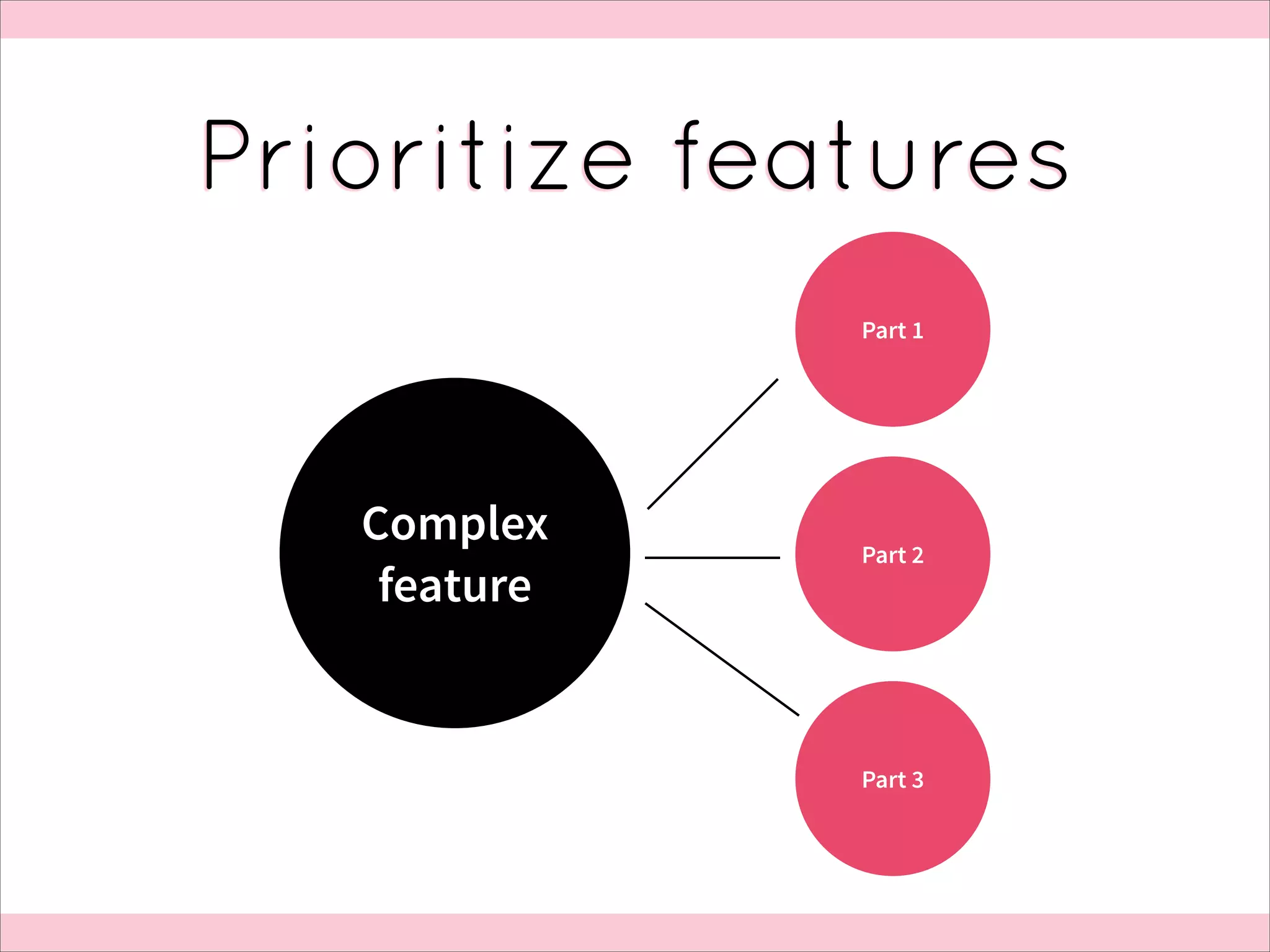 Prioritize features
Part 1

Complex
feature

Part 2

Part 3

 