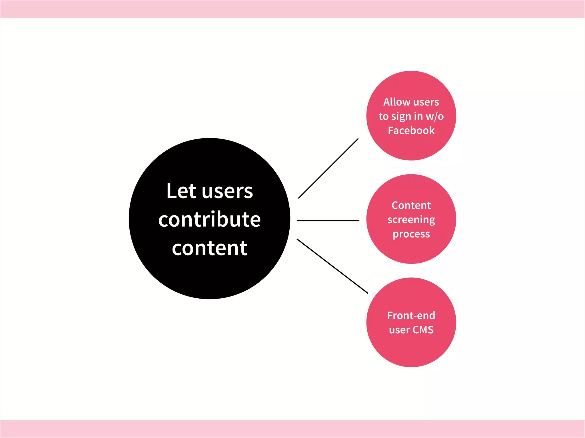 Allow users
to sign in w/o
Facebook

Let users
contribute
content

Content
screening
process

Front-end
user CMS

 