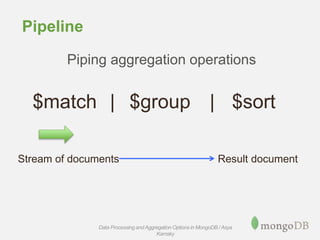 Pipeline
$match $group | $sort|
Piping aggregation operations
Stream of documents Result document
Data Processing andAggregation Options in MongoDB / Asya
Kamsky
 