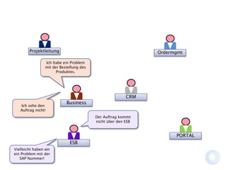 Projektleitung
Business
Ich habe ein Problem
mit der Bestellung des
Produktes.
Ordermgmt
CRM
ESB
PORTAL
Der Auftrag kommt
nicht über den ESB
Vielleicht haben wir
ein Problem mit der
SAP Nummer!
Ich sehe den
Auftrag nicht!
 