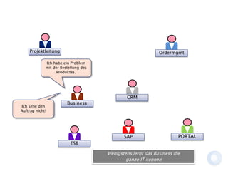 Projektleitung
Business
Ich habe ein Problem
mit der Bestellung des
Produktes.
Ordermgmt
CRM
ESB
PORTAL
Wenigstens lernt das Business die
ganze IT kennen
SAP
Ich sehe den
Auftrag nicht!
 
