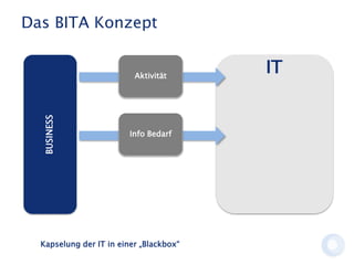 Das BITA Konzept
BUSINESS
Info Bedarf
Aktivität
Kapselung der IT in einer „Blackbox“
IT
 