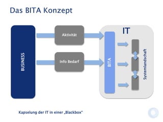 Das BITA Konzept
BUSINESS
BITA
Info Bedarf
Aktivität
Systemlandschaft
Kapselung der IT in einer „Blackbox“
IT
 