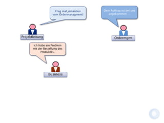 Projektleitung
Business
Ich habe ein Problem
mit der Bestellung des
Produktes.
Frag mal jemanden
vom Ordermanagment!
Ordermgmt
Dein Auftrag ist bei uns
angekommen …
 