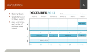 40Story Streams
Blocking Charts
Create framework
for future content
Align on priorities
and number of
posts per story
stream
 