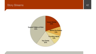 42Story Streams
Support Dollars at Work
40%
Key Events
20%
Founding Values
10%
Behind the Scenes
10%
Impact Stories
20%
 