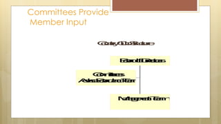 Committees Provide
Member Input
CountryClubStructure
Committees
AdviseBoardandTeam
ManagementTeam
BoardofDirectors
 