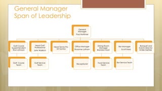General Manager
Span of Leadership
General
Manager
Paul Hattimer
Golf Course
Superintendent
Rod Johnson
Golf Course
Team
Head Golf
Professional
John Wallrich
Golf Service
Team
Head Tennis Pro
Art Santos
Office Manager
Rosanne Latham
Receptionist
Dining Room
Manager
Brandon Hurst
Food Service
Team
Bar Manager
Scott Kress
Bar Service Team
Banquet and
Events Director
Emilie Gerhke
 