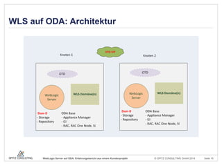 © OPITZ CONSULTING GmbH 2014 Seite 15WebLogic Server auf ODA: Erfahrungsbericht aus einem Kundenprojekt
WLS auf ODA: Architektur
 