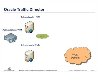 © OPITZ CONSULTING GmbH 2014 Seite 17WebLogic Server auf ODA: Erfahrungsbericht aus einem Kundenprojekt
Oracle Traffic Director
Admin Server VM
Admin Node1 VM
Admin Node2 VM
WLS
Domain
OTD VIP
 