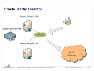 © OPITZ CONSULTING GmbH 2014 Seite 18WebLogic Server auf ODA: Erfahrungsbericht aus einem Kundenprojekt
Oracle Traffic Director
Admin Server VM
Admin Node1 VM
Admin Node2 VM
WLS
Domain
OTD VIP
 