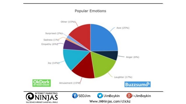Content Strategy: Create & Promote Digital Assets by Jim Boykin #clickz Slide 80