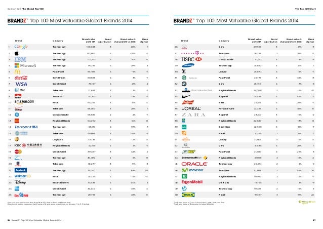 brandz top 100 most valuable brands 2015 report brandz top 100 most valuable global brands study 2014 millward brown brandz top 100 most valuable brands 2015 report brandz top 100 most valuable global brands study 2014 millward brown