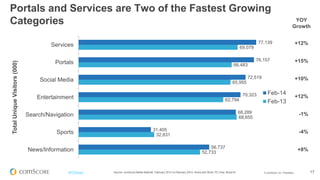 © comScore, Inc. Proprietary. 17#FiFBrasil Source: comScore Media Metrix®, February 2013 - February 2014, Home and Work, PC Only, Brazil 6+
No Brasil, Social Networking possui o maior tempo gasto
O Total de Tempo Gasto na Categoria cresceu 6%
0
10,000
20,000
30,000
40,000
50,000
60,000
TotalMinutes(MM)
Social Networking Sports Portals Services Entertainment News/Information
 