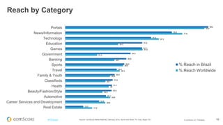 © comScore, Inc. Proprietary. 18#FiFBrasil Source: comScore Media Metrix®, February 2013 - February 2014, Home and Work, PC Only, Brazil 6+
Evolução de grandes categorias no Brasil
0
10,000
20,000
30,000
40,000
50,000
60,000
70,000
80,000
TotalUniqueVisitors(000)
Entertainment Newspapers Retail Travel
 