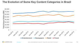 © comScore, Inc. Proprietary. 19#FiFBrasil Source: comScore Media Metrix®, February 2013 vs February 2014, Home and Work, PC Only, Brazil 6+
Portais & Serviços: categorias com maior crescimento
77,139
76,157
72,519
70,323
68,289
31,405
56,737
69,079
66,483
65,955
62,794
68,655
32,831
52,733
Services
Portals
Social Media
Entertainment
Search/Navigation
Sports
News/Information
TotalUniqueVisitors(000)
Feb-14
Feb-13
+8%
-4%
-1%
+12%
+10%
+15%
+12%
YOY
Growth
 