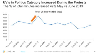 © comScore, Inc. Proprietary. 20#FiFBrasil
95.2
70.9
57.2
51.2
51.1
43.4
40.6
39.3
34.3
32.8
31.6
31.1
30.8
27.1
22.6
12.0
92.6
77.9
62.3
35.2
51.5
21.2
32.7
38.5
36.3
29.8
26.7
29
24.8
29.9
26.6
17.9
Portals
News/Information
Technology
Education
Games
Government
Banking
Sports
Travel
Family & Youth
Classifieds
Health
Beauty/Fashion/Style
Automotive
Career Services and Development
Real Estate
% Reach in Brazil
% Reach Worldwide
Source: comScore Media Metrix®, February 2014, Home and Work, PC Only, Brazil 15+
Alcance por Categoria
 