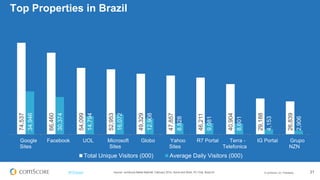 © comScore, Inc. Proprietary. 21#FiFBrasil
0
1,000
2,000
3,000
4,000
5,000
6,000
7,000
8,000
Total Unique Visitors (000)
Source: comScore Media Metrix®, February 2013 vs February 2014, Home and Work, PC Only, Brazil 6+
UVs cresceram na categoria Politics durante os protestos
42% de crescimento em Total de Minutos em Março vs Junho 2013
 