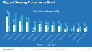 © comScore, Inc. Proprietary. 22#FiFBrasil
Top Propriedades no Brasil
74,537
66,460
54,099
52,953
49,329
47,857
46,211
40,904
29,188
26,839
34,946
30,374
14,794
16,072
12,908
8,828
9,081
8,601
4,153
2,906
Google
Sites
Facebook UOL Microsoft
Sites
Globo Yahoo Sites R7 Portal Terra -
Telefonica
IG Portal Grupo NZN
Total Unique Visitors (000) Average Daily Visitors (000)
Source: comScore Media Metrix®, February 2014, Home and Work, PC Only, Brazil 6+
 