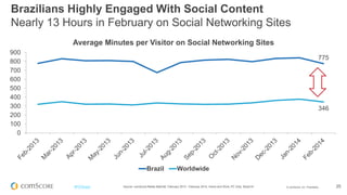 © comScore, Inc. Proprietary. 25#FiFBrasil
78.4
77.3
77.2
72.0
69.5
66.6
64.9
64.8
63.1
62.9
Japan
Brazil
Taiwan
Indonesia
Uruguay
Spain
Thailand
Poland
Portugal
Turkey
% Reach
Source: comScore Media Metrix®, February 2014, Home and Work, PC Only, Brazil 6+
Brasil ocupa o segundo lugar no Mundo em relação ao
Alcance de Blogs
 