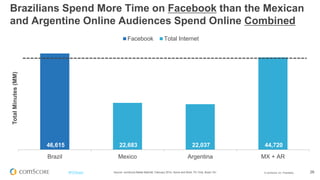 © comScore, Inc. Proprietary. 26#FiFBrasil Source: comScore Media Metrix®, February 2013- February 2014, Home and Work, PC Only, 15+
Maior engajamento com conteúdo de Redes Socias
Quase 13 horas em Fevereiro de 2014
775
346
0
100
200
300
400
500
600
700
800
900
Average Minutes per Visitor on Social Networking Sites
Brazil Worldwide
 