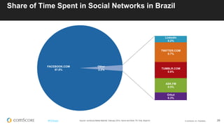 © comScore, Inc. Proprietary. 28#FiFBrasil
Ranking de Social Networks
LinkedIn, com crescimento de 11% ocupa o segundo lugar
65,957
11,841
11,375
7,903
5,088
4,857
3,159
2,752
FACEBOOK.COM
Linkedin
TWITTER.COM
TUMBLR.COM
ASK.FM
Orkut
BADOO.COM
Yahoo Profile
TotalUniqueVisitors(000)
Source: comScore Media Metrix®, February 2014, Home and Work, PC Only, Brazil 6+
38.2
34.7
30.4
21.1
24.8
27.3
32.9
30.2
Median
Age
 