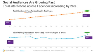 © comScore, Inc. Proprietary. 29#FiFBrasil
Divisão de tempo gasto em Redes Sociais no Brazil
Source: comScore Media Metrix®, February 2014, Home and Work, PC Only, Brazil 6+
FACEBOOK.COM
97.8%
Linkedin
0.2%
TWITTER.COM
0.7%
TUMBLR.COM*
0.6%
ASK.FM
0.5%
Orkut
0.3%
Other
2.2%
 