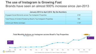 © comScore, Inc. Proprietary. 30#FiFBrasil Source: Shareablee Social Loyalty Platform 2014. Platforms: Facebook, Twitter, Instagram
Audiências em Redes Sociais estão crescendo rápido
Total de interações no Facebook cresceu 26%
Jan Feb Mar Apr May Jun Jul Aug Sep Oct Nov Dec Jan Feb Mar Apr
Total Monthly Interactions Across Top Facebook Pages in Brazil
Brasil Pages
+26%
Jan Feb Mar Apr May Jun Jul Aug Sep Oct Nov Dec Jan Feb Mar Apr
Total Number of Fans Across Brazil’s Top Pages
Brasil Pages
+148%
262M
650M
65M
82M
 