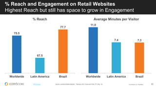 © comScore, Inc. Proprietary. 33#FiFBrasil
Crescimento do Varejo Online no Brasil
Source: comScore Media Metrix®, February 2013 - February 2014, Home and Work, PC Only, Brazil 6+
46,000
48,000
50,000
52,000
54,000
56,000
58,000
60,000
62,000
Total Unique Visitors (000)
Retail Category
+ 10%
 