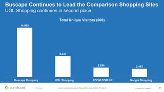 © comScore, Inc. Proprietary. 37#FiFBrasil
MercadoLivre lidera a categoria no Brasil
23,861
19,602
14,905
13,959
11,046
11,017
9,389
7,602
7,588
6,873
6,337
5,536
5,456
5,300
4,595
MercadoLibre
B2W Digital
Buscape Company
Nova Pontocom
Wal-Mart
Netshoes Group
Alibaba.com Corporation
Magazineluiza.com.br
Maquina De Vendas
Livrariasaraiva.com.br
UOL Shopping
Dafiti Sites
Centauro.com.br
Apple.com Worldwide Sites
Amazon Sites
Total Unique Visitors (000)
Source: comScore Media Metrix®, February 2014, Home and Work, PC Only, 15+
 
