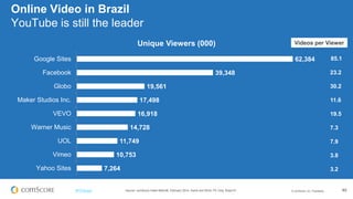 © comScore, Inc. Proprietary. 40#FiFBrasil Source: comScore Video Metrix®, February 2013 - February 2014, Home and Work, PC Only, Brazil 6+
Outubro 2013 foi o mês com mais Vídeos Assistidos
Vemos alguns outros picos em Março e Junho de 2013
160
177
161
156
Videos Viewed per Viewer
 