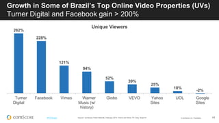 © comScore, Inc. Proprietary. 41#FiFBrasil
Vídeos Online no Brasil
YouTube ainda é o líder
62,384
39,348
19,561
17,498
16,918
14,728
11,749
10,753
7,264
Google Sites
Facebook
Globo
Maker Studios Inc.
VEVO
Warner Music
UOL
Vimeo
Yahoo Sites
Unique Viewers (000)
Source: comScore Video Metrix®, February 2014, Home and Work, PC Only, Brazil 6+
3.2
3.8
7.9
7.3
19.5
11.6
30.2
23.2
85.1
Videos per Viewer
 