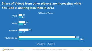 © comScore, Inc. Proprietary. 42#FiFBrasil
Crescimento Top Players de Conteúdo de Vídeo
Turner Digital e Facebook > 200%
Source: comScore Video Metrix®, February 2014, Home and Work, PC Only, Brazil 6+
-2%
10%
25%
39%
52%
94%
121%
228%
262%
Google
Sites
UOLYahoo
Sites
VEVOGloboWarner
Music (w/
history)
VimeoFacebookTurner
Digital
Unique Viewers
 