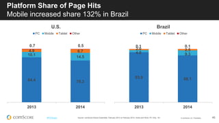 © comScore, Inc. Proprietary. 45#FiFBrasil
78.3
88.1
14.5
9.36.7 2.5
0.5 0.1
U.S. Brazil
Platform Share of Page Hits
PC Mobile Tablet Other
Source: comScore Device Essentials, February 2014, Home and Work, PC Only, 15+
Páginas Vistas por plataforma de acesso (excluindo Apps)
Android possui maior participação em comparação com US
41.0
14.5
53.6
71.7
1.7
5.0
U.S. Brazil
Mobile OS Share of Page Hits
iOS Android Windows
 