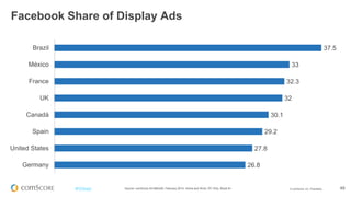© comScore, Inc. Proprietary. 49#FiFBrasil
Display Ads no Brasil por Anunciante
Netshoes foi o maior anunciante online em 2013
22,486,027
22,034,729
18,436,597
13,570,865
12,748,206
12,175,121
11,151,983
10,553,321
10,276,263
10,064,076
Netshoes
Dafiti
Netflix, Inc.
MRV
OLX Inc.
Microsoft Corp
Itau Unibanco
Globo
Unilever
Net Serviços
Display Ad Impressions
from Jan-Dec 2013
Source: comScore Ad Metrix®, Brazil 6+, 2013
 