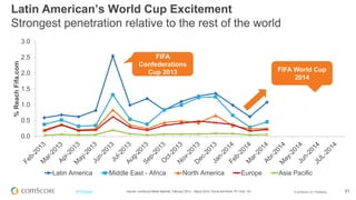 © comScore, Inc. Proprietary.© comScore, Inc. Proprietary. 51
A Febre da Copa
 