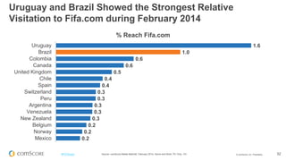 © comScore, Inc. Proprietary. 52#FiFBrasil
0.0
0.5
1.0
1.5
2.0
2.5
3.0
%ReachFifa.com
Latin America Middle East - Africa North America Europe Asia Pacific
Source: comScore Media Metrix®, February 2013 – March 2014, Home and Work, PC Only, 15+
Preparação da América Latina para a Copa do Mundo
Maior penetração em relação ao resto do mundo
FIFA
Confederations
Cup 2013 FIFA World Cup
2014
 