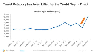 © comScore, Inc. Proprietary. 53#FiFBrasil
1.6
1.0
0.6
0.6
0.5
0.4
0.4
0.3
0.3
0.3
0.3
0.3
0.2
0.2
0.2
Uruguay
Brazil
Colombia
Canada
United Kingdom
Chile
Spain
Switzerland
Peru
Argentina
Venezuela
New Zealand
Belgium
Norway
Mexico
% Reach Fifa.com
Source: comScore Media Metrix®, February 2014, Home and Work, PC Only, 15+
Uruguai e Brasil mostram maior visitação a Fifa.com
 
