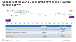 © comScore, Inc. Proprietary. 54#FiFBrasil
-
2,000
4,000
6,000
8,000
10,000
12,000
14,000
16,000
18,000
Total Unique Visitors (000)
Source: comScore Media Metrix®, February 2013 – March 2014, Home and Work, PC Only, 6+
Impacto na categoria de Viagens
 