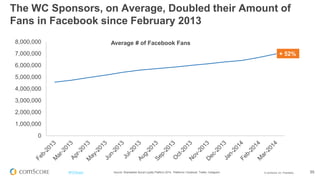 © comScore, Inc. Proprietary. 55#FiFBrasil
Jan Feb Mar Apr May Jun Jul Aug Sep Oct Nov Dec Jan Feb Mar Apr
Social Moments on Facebook
World Cup Sponsors
+27%
5.5M
7M
Source: Shareablee Social Loyalty Platform 2014. Platforms: Facebook, Twitter, Instagram.
Patrocinadores da Copa do Mundo no Brazil mostram
tendência positiva em relação a atividade dos usuários
Jan 2013 Apr 2014
Total Actions 5,511,942
7,019,147
(+27%)
Average Unique Engaged Audience 124,456
143,991
(+16%)
Posts (Total) 1,425
1,570
(+10%)
 