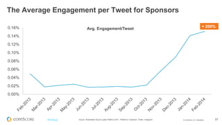 © comScore, Inc. Proprietary. 57#FiFBrasil
Entre os patrocinadores, Nike & McDonald’s tem os posts
do Facebook com maior engajamento
Source: Shareablee Social Loyalty Platform 2014. Platforms: Facebook, Twitter, Instagram.
 