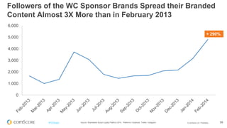 © comScore, Inc. Proprietary. 58#FiFBrasil Source: Shareablee Social Loyalty Platform 2014. Platforms: Facebook, Twitter, Instagram.
O Engajamento Médio por Tweet em Relação aos
Patrocinadores da Copa, cresce desde Novembro 2013
0.00%
0.02%
0.04%
0.06%
0.08%
0.10%
0.12%
0.14%
0.16% Avg. Engagement/Tweet + 200%
 
