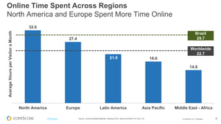 © comScore, Inc. Proprietary. 6#FiFBrasil
354.6
194.7
80.1
73.0
68.1
66.8
52.6
42.4
39.4
30.5
China
United States
India
Japan
Brasil
Russian Federation
Germany
France
United Kingdom
Italy
Total Unique Visitors (MM)
Source: comScore Media Metrix®, February 2014, Home and Work, PC Only, 15+
Audiência da Internet por País
Assim como em Fevereiro de 2013, o Brasil continua ocupando a 5a posição
Brasil ocupa a terceira posição depois de
U.S. & China em total de minutos, com
126,857 MM
Audiência Brasil em Fev/13 61.4 MM
(+11%YoY)
 