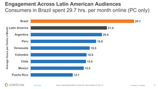 © comScore, Inc. Proprietary. 7#FiFBrasil
32.6
27.4
21.9 18.6
14.8
North America Europe Latin America Asia Pacific Middle East - Africa
AverageHoursperVisitoraMonth
Source: comScore Media Metrix®, February 2014, Home and Work, PC Only, 15+
Tempo Gasto Online por Regiões
América do Norte e Europa passam mais tempo online
Worldwide
22.7
Brasil
29.7
 