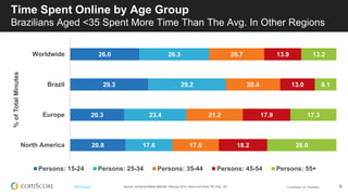 © comScore, Inc. Proprietary. 8#FiFBrasil
29.7
21.9
20.4
18.8
16.9
16.0
15.9
15.2
12.1
Brazil
Latin America
Argentina
Peru
Venezuela
Colombia
Chile
Mexico
Puerto Rico
AverageHoursperVisitor/Month
Source: comScore Media Metrix®, February 2014, Home and Work, PC Only, 15+
Engajamento na América Latina
Brasileiros passam 29.7 horas/mês online (PC apenas)
 