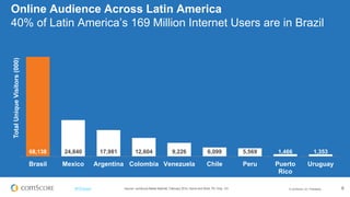 © comScore, Inc. Proprietary. 9#FiFBrasil
Tempo Online por Faixa Etária
Brasileiros até 35 anos passam mais tempo online do que a média em outras regiões
Source: comScore Media Metrix®, February 2014, Home and Work, PC Only, 15+
26.0
29.3
20.3
20.8
26.3
29.2
23.4
17.6
20.7
20.4
21.2
17.5
13.9
13.0
17.9
18.2
13.2
8.1
17.3
26.0
Worldwide
Brazil
Europe
North America
%ofTotalMinutes
Persons: 15-24 Persons: 25-34 Persons: 35-44 Persons: 45-54 Persons: 55+
 